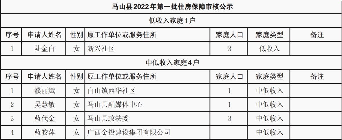 马山县住房和城乡建设局项目最新进展报告摘要
